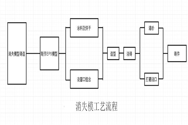 铸造工艺